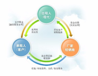 融資租賃與融資性售后回租的區別